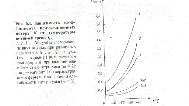 Основа Пчеловодства