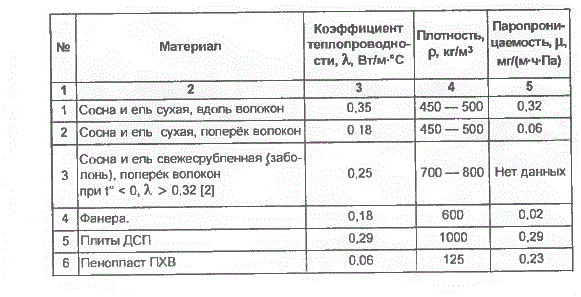 Основа Пчеловодства