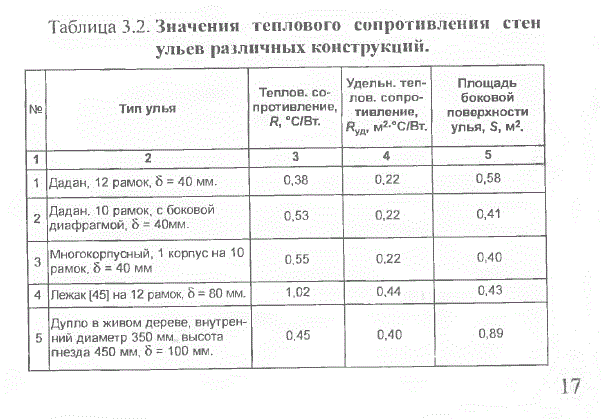 Основа Пчеловодства