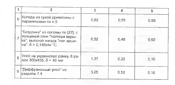 Основа Пчеловодства